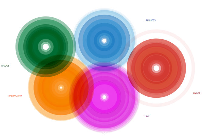 Atlas of emotions